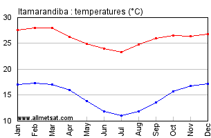 Itamarandiba, Minas Gerais Brazil Annual Temperature Graph